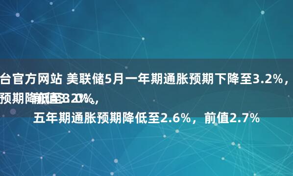 配资炒股平台官方网站 美联储5月一年期通胀预期下降至3.2%，前值3.6%。
三年期通胀预期降低至3.0%，前值3.2%。
五年期通胀预期降低至2.6%，前值2.7%